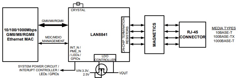 Block Diagram - Microchip Technology LAN8841 Gigabit Ethernet Transceivers